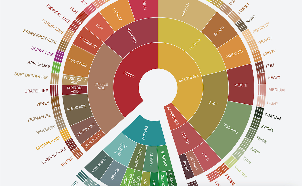 Coffee Character Wheel